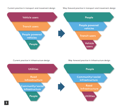 Shift the focus of planning